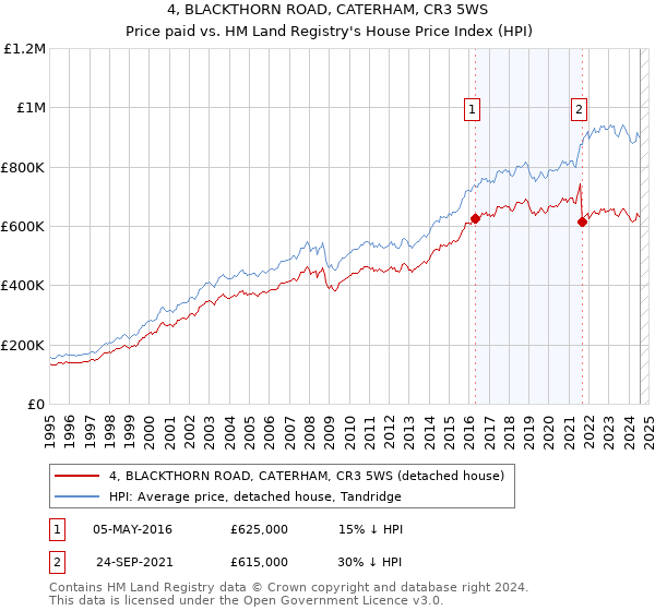 4, BLACKTHORN ROAD, CATERHAM, CR3 5WS: Price paid vs HM Land Registry's House Price Index