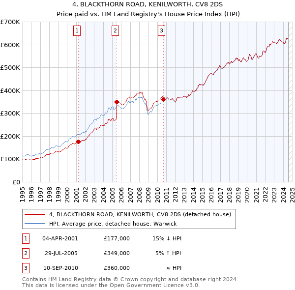 4, BLACKTHORN ROAD, KENILWORTH, CV8 2DS: Price paid vs HM Land Registry's House Price Index