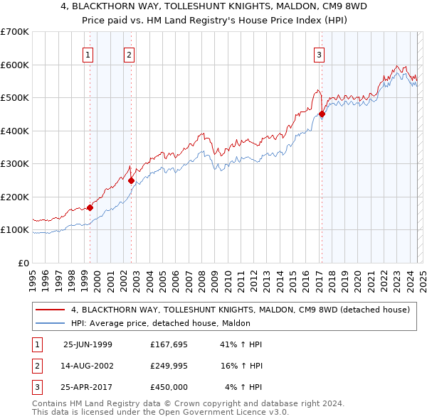 4, BLACKTHORN WAY, TOLLESHUNT KNIGHTS, MALDON, CM9 8WD: Price paid vs HM Land Registry's House Price Index