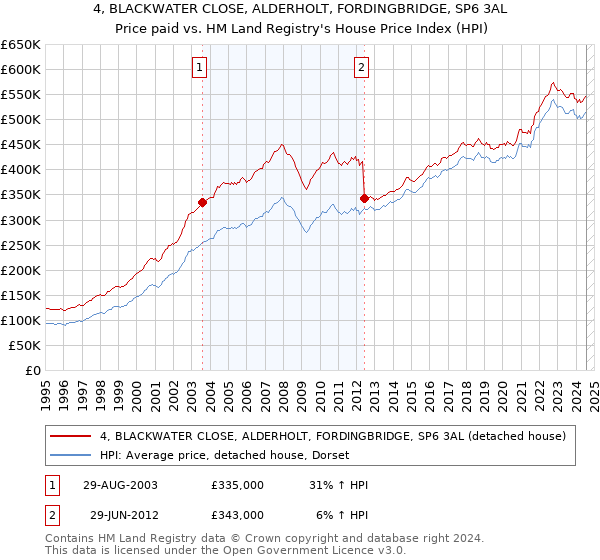 4, BLACKWATER CLOSE, ALDERHOLT, FORDINGBRIDGE, SP6 3AL: Price paid vs HM Land Registry's House Price Index