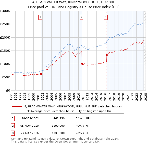 4, BLACKWATER WAY, KINGSWOOD, HULL, HU7 3HF: Price paid vs HM Land Registry's House Price Index