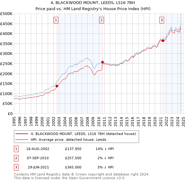 4, BLACKWOOD MOUNT, LEEDS, LS16 7BH: Price paid vs HM Land Registry's House Price Index