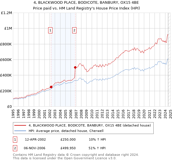 4, BLACKWOOD PLACE, BODICOTE, BANBURY, OX15 4BE: Price paid vs HM Land Registry's House Price Index