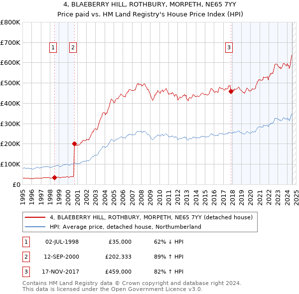 4, BLAEBERRY HILL, ROTHBURY, MORPETH, NE65 7YY: Price paid vs HM Land Registry's House Price Index