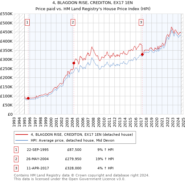 4, BLAGDON RISE, CREDITON, EX17 1EN: Price paid vs HM Land Registry's House Price Index