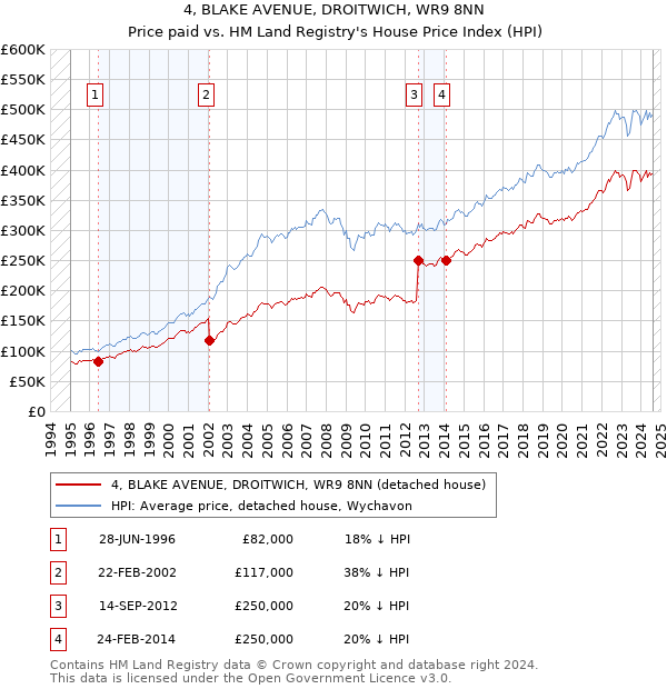 4, BLAKE AVENUE, DROITWICH, WR9 8NN: Price paid vs HM Land Registry's House Price Index