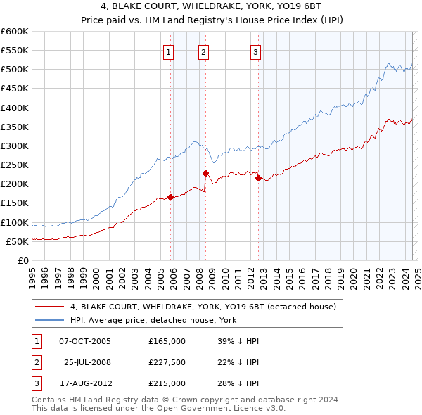 4, BLAKE COURT, WHELDRAKE, YORK, YO19 6BT: Price paid vs HM Land Registry's House Price Index