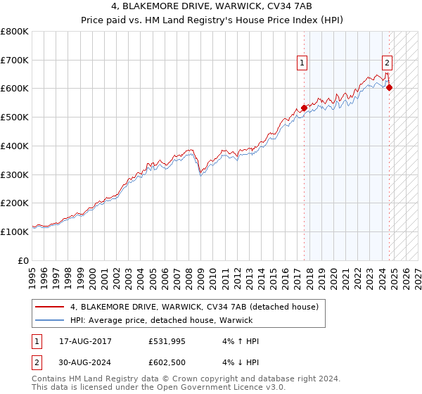 4, BLAKEMORE DRIVE, WARWICK, CV34 7AB: Price paid vs HM Land Registry's House Price Index