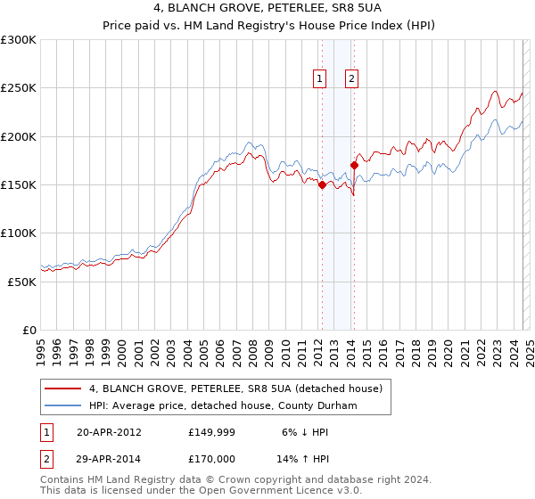 4, BLANCH GROVE, PETERLEE, SR8 5UA: Price paid vs HM Land Registry's House Price Index