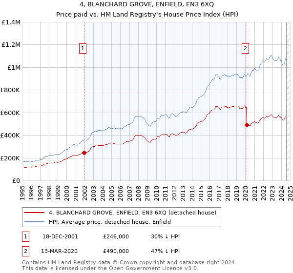 4, BLANCHARD GROVE, ENFIELD, EN3 6XQ: Price paid vs HM Land Registry's House Price Index