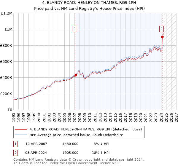 4, BLANDY ROAD, HENLEY-ON-THAMES, RG9 1PH: Price paid vs HM Land Registry's House Price Index