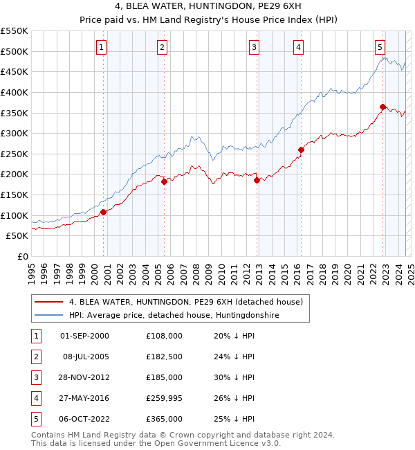 4, BLEA WATER, HUNTINGDON, PE29 6XH: Price paid vs HM Land Registry's House Price Index