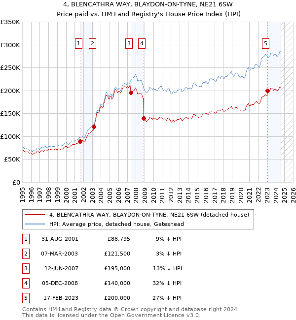 4, BLENCATHRA WAY, BLAYDON-ON-TYNE, NE21 6SW: Price paid vs HM Land Registry's House Price Index