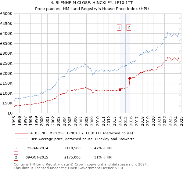 4, BLENHEIM CLOSE, HINCKLEY, LE10 1TT: Price paid vs HM Land Registry's House Price Index