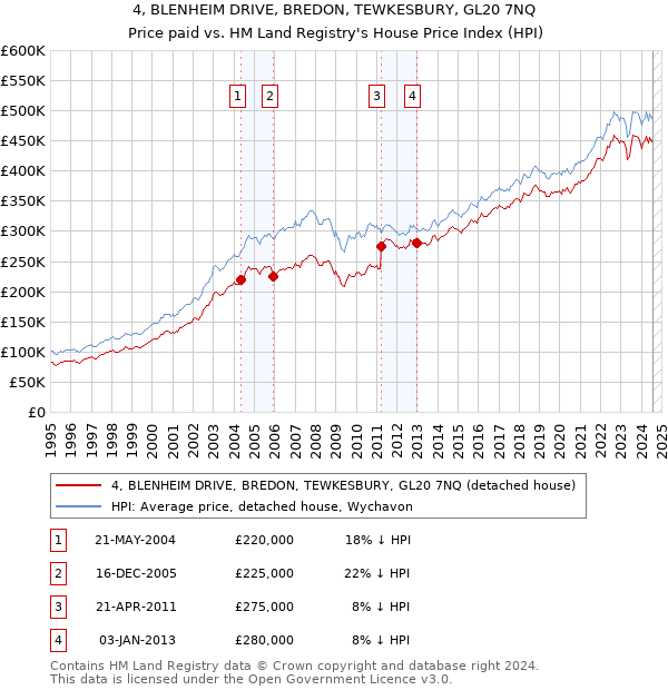 4, BLENHEIM DRIVE, BREDON, TEWKESBURY, GL20 7NQ: Price paid vs HM Land Registry's House Price Index