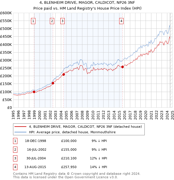 4, BLENHEIM DRIVE, MAGOR, CALDICOT, NP26 3NF: Price paid vs HM Land Registry's House Price Index