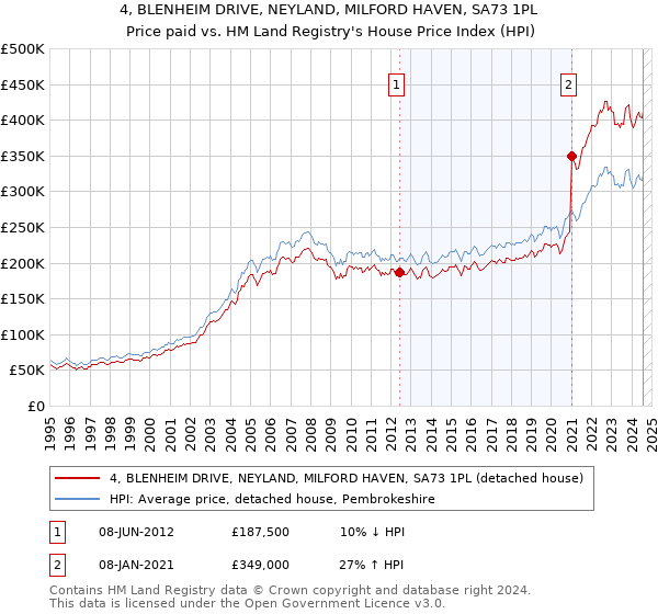 4, BLENHEIM DRIVE, NEYLAND, MILFORD HAVEN, SA73 1PL: Price paid vs HM Land Registry's House Price Index