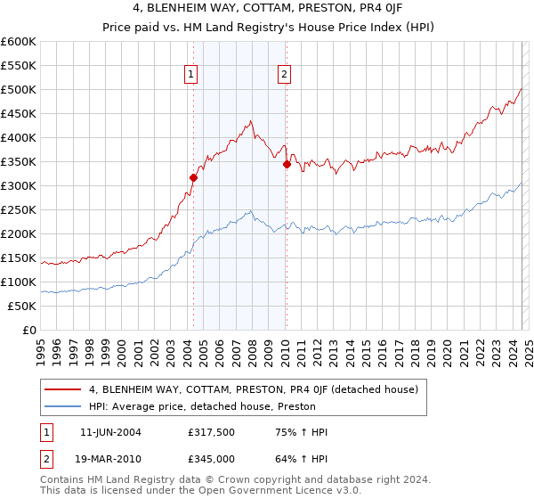 4, BLENHEIM WAY, COTTAM, PRESTON, PR4 0JF: Price paid vs HM Land Registry's House Price Index