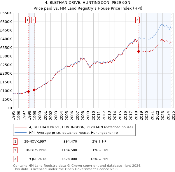 4, BLETHAN DRIVE, HUNTINGDON, PE29 6GN: Price paid vs HM Land Registry's House Price Index