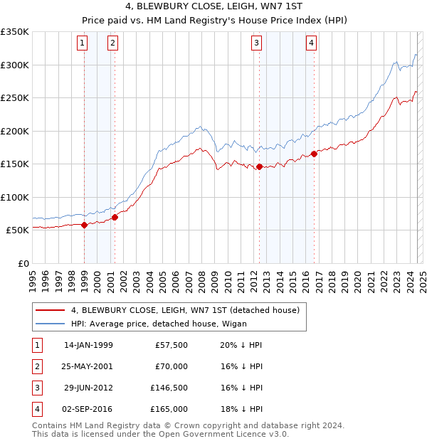 4, BLEWBURY CLOSE, LEIGH, WN7 1ST: Price paid vs HM Land Registry's House Price Index