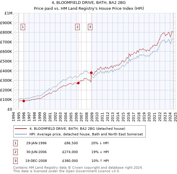 4, BLOOMFIELD DRIVE, BATH, BA2 2BG: Price paid vs HM Land Registry's House Price Index