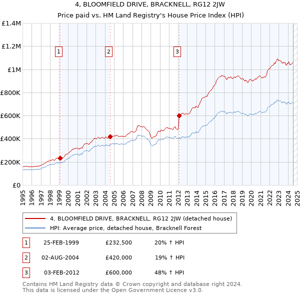 4, BLOOMFIELD DRIVE, BRACKNELL, RG12 2JW: Price paid vs HM Land Registry's House Price Index