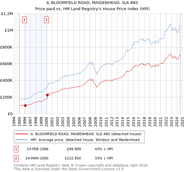 4, BLOOMFIELD ROAD, MAIDENHEAD, SL6 4NS: Price paid vs HM Land Registry's House Price Index