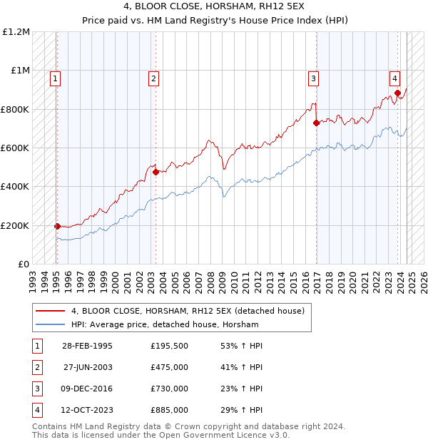 4, BLOOR CLOSE, HORSHAM, RH12 5EX: Price paid vs HM Land Registry's House Price Index