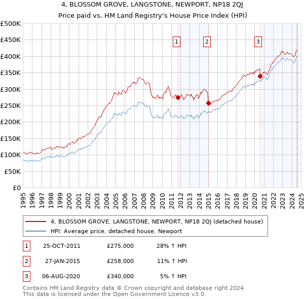 4, BLOSSOM GROVE, LANGSTONE, NEWPORT, NP18 2QJ: Price paid vs HM Land Registry's House Price Index