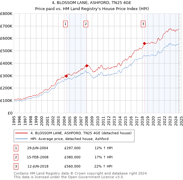 4, BLOSSOM LANE, ASHFORD, TN25 4GE: Price paid vs HM Land Registry's House Price Index