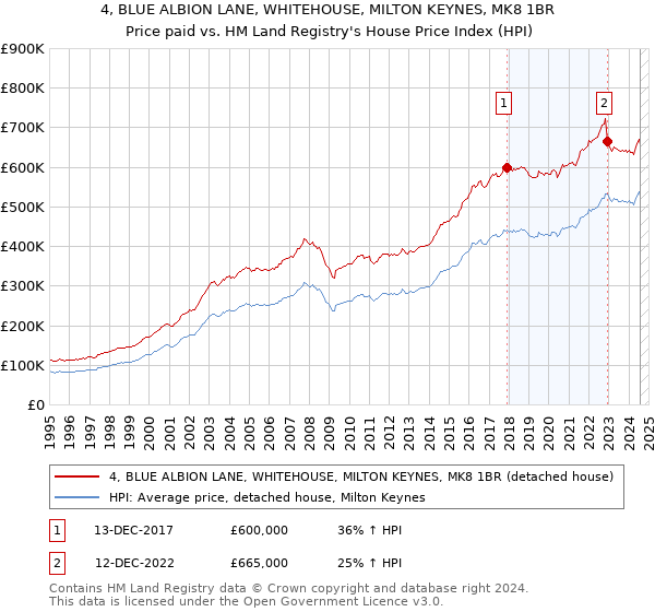 4, BLUE ALBION LANE, WHITEHOUSE, MILTON KEYNES, MK8 1BR: Price paid vs HM Land Registry's House Price Index