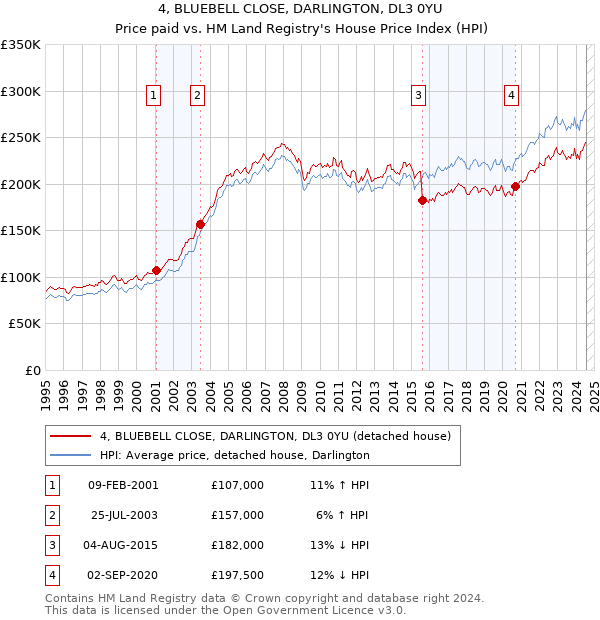 4, BLUEBELL CLOSE, DARLINGTON, DL3 0YU: Price paid vs HM Land Registry's House Price Index