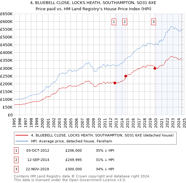 4, BLUEBELL CLOSE, LOCKS HEATH, SOUTHAMPTON, SO31 6XE: Price paid vs HM Land Registry's House Price Index