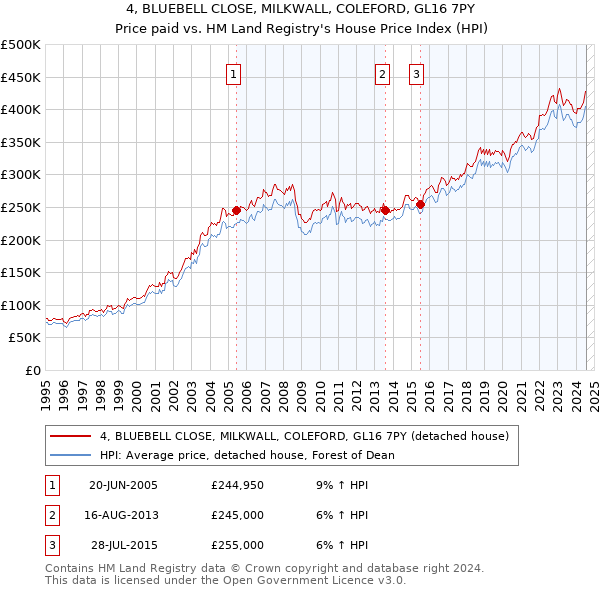 4, BLUEBELL CLOSE, MILKWALL, COLEFORD, GL16 7PY: Price paid vs HM Land Registry's House Price Index