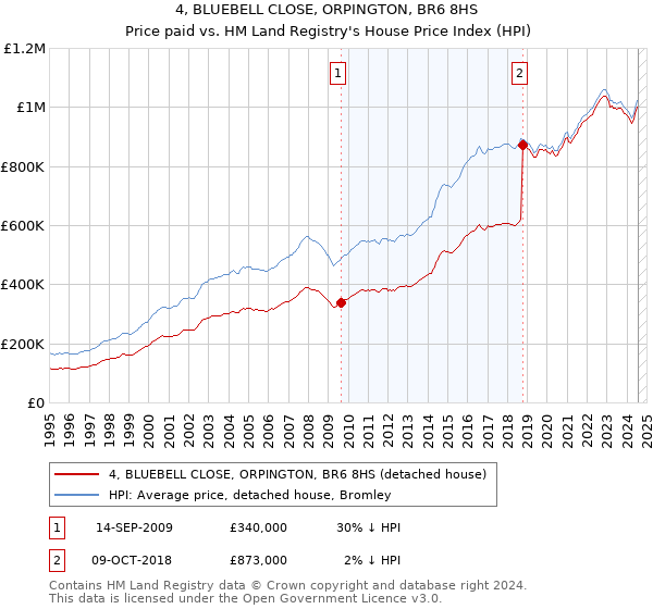 4, BLUEBELL CLOSE, ORPINGTON, BR6 8HS: Price paid vs HM Land Registry's House Price Index