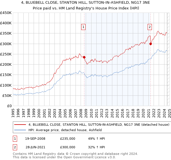 4, BLUEBELL CLOSE, STANTON HILL, SUTTON-IN-ASHFIELD, NG17 3NE: Price paid vs HM Land Registry's House Price Index