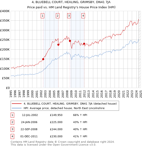 4, BLUEBELL COURT, HEALING, GRIMSBY, DN41 7JA: Price paid vs HM Land Registry's House Price Index