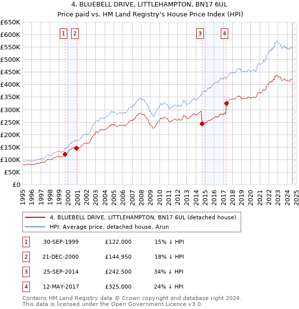 4, BLUEBELL DRIVE, LITTLEHAMPTON, BN17 6UL: Price paid vs HM Land Registry's House Price Index