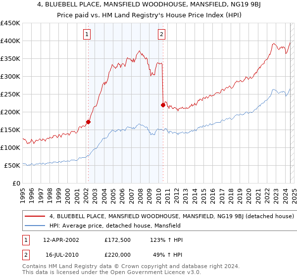 4, BLUEBELL PLACE, MANSFIELD WOODHOUSE, MANSFIELD, NG19 9BJ: Price paid vs HM Land Registry's House Price Index