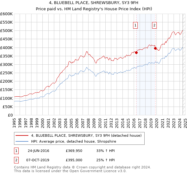 4, BLUEBELL PLACE, SHREWSBURY, SY3 9FH: Price paid vs HM Land Registry's House Price Index