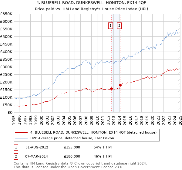 4, BLUEBELL ROAD, DUNKESWELL, HONITON, EX14 4QF: Price paid vs HM Land Registry's House Price Index