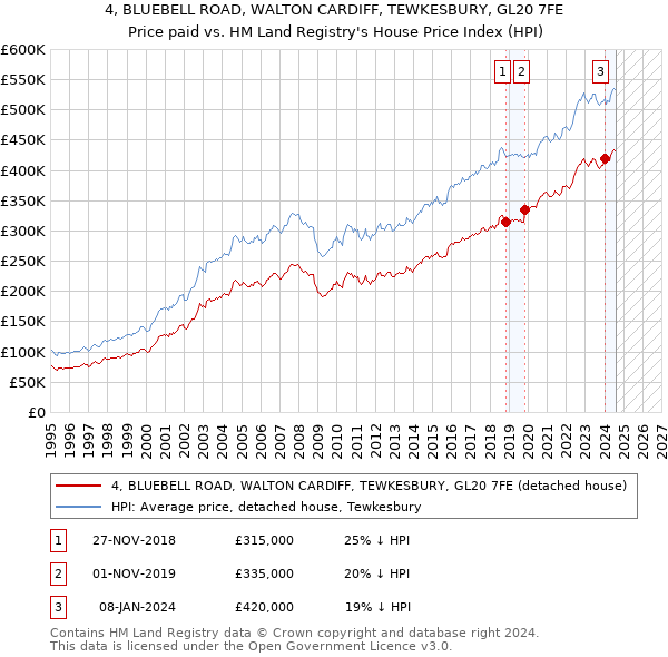 4, BLUEBELL ROAD, WALTON CARDIFF, TEWKESBURY, GL20 7FE: Price paid vs HM Land Registry's House Price Index