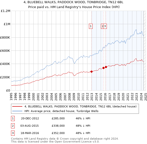 4, BLUEBELL WALKS, PADDOCK WOOD, TONBRIDGE, TN12 6BL: Price paid vs HM Land Registry's House Price Index