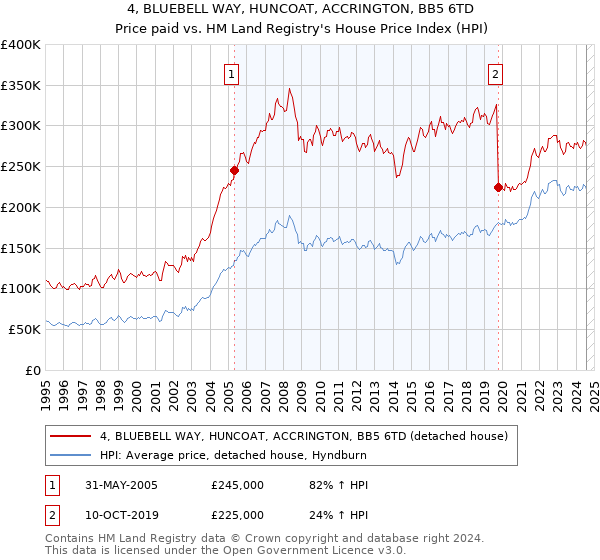 4, BLUEBELL WAY, HUNCOAT, ACCRINGTON, BB5 6TD: Price paid vs HM Land Registry's House Price Index