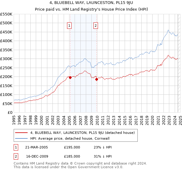 4, BLUEBELL WAY, LAUNCESTON, PL15 9JU: Price paid vs HM Land Registry's House Price Index