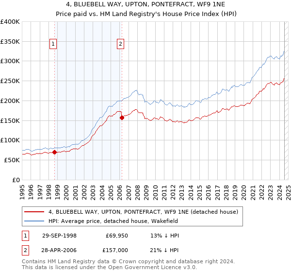 4, BLUEBELL WAY, UPTON, PONTEFRACT, WF9 1NE: Price paid vs HM Land Registry's House Price Index