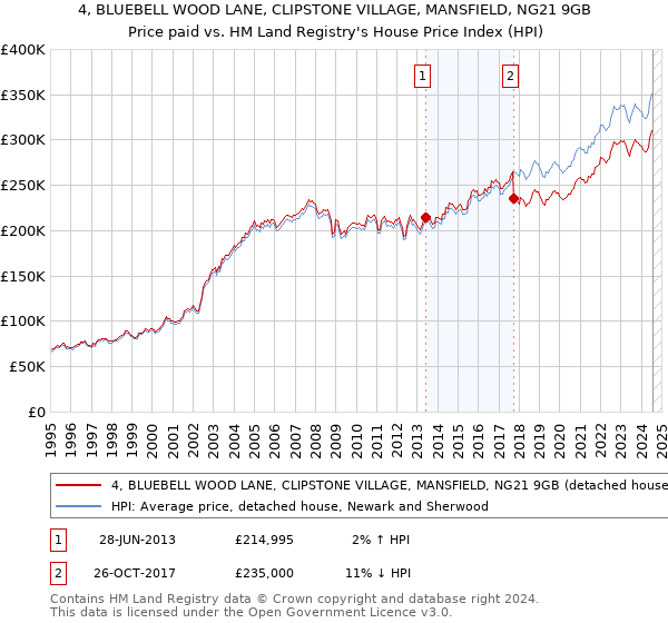 4, BLUEBELL WOOD LANE, CLIPSTONE VILLAGE, MANSFIELD, NG21 9GB: Price paid vs HM Land Registry's House Price Index