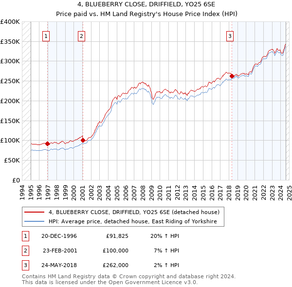 4, BLUEBERRY CLOSE, DRIFFIELD, YO25 6SE: Price paid vs HM Land Registry's House Price Index