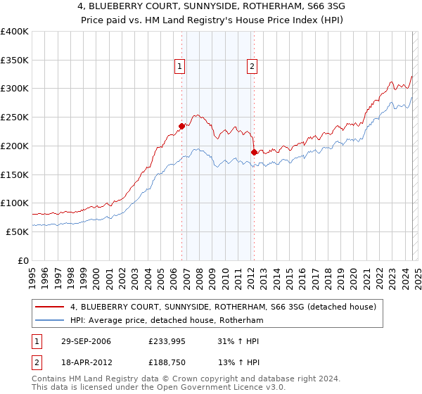 4, BLUEBERRY COURT, SUNNYSIDE, ROTHERHAM, S66 3SG: Price paid vs HM Land Registry's House Price Index