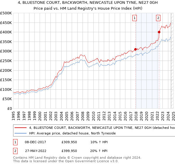 4, BLUESTONE COURT, BACKWORTH, NEWCASTLE UPON TYNE, NE27 0GH: Price paid vs HM Land Registry's House Price Index